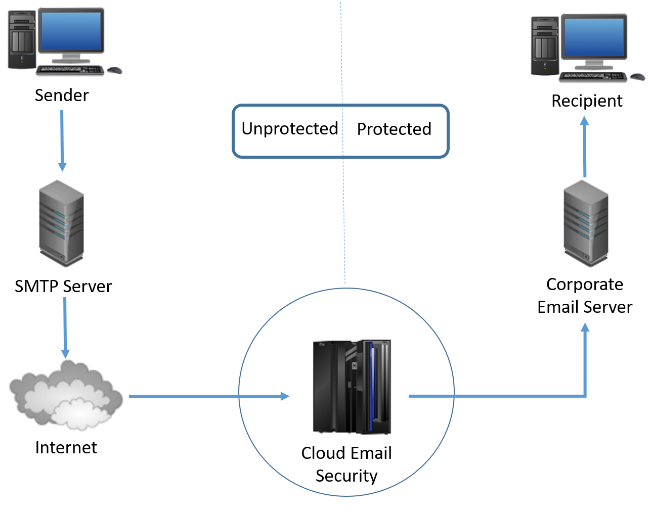 What is Centralized Email Security? Indusflow Systems