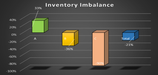 Graph outlining the inventory imbalance.